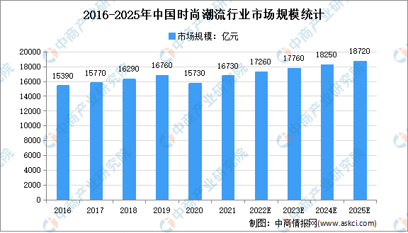 时尚潮流行业市场现状及市场规模预测分析AG真人九游会登录网址2022年中国(图1)