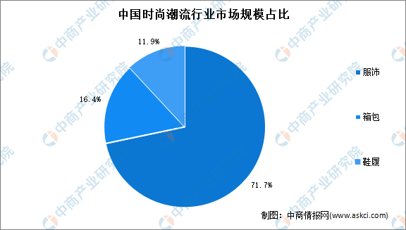 时尚潮流行业市场现状及市场规模预测分析AG真人九游会登录网址2022年中国(图2)