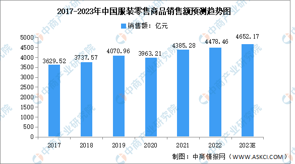 场规模预测分析：女装市场稳步增长（图）AG真人国际2023年中国服装行业市(图1)