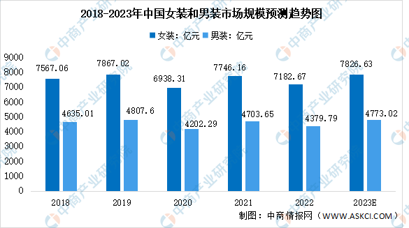 场规模预测分析：女装市场稳步增长（图）AG真人国际2023年中国服装行业市(图2)